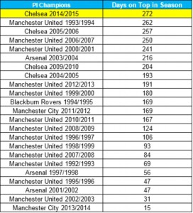 This table lists the number of days every title winning side has spent at the top of the League table